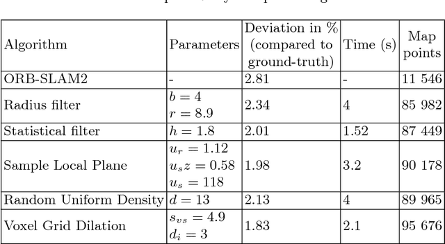 Figure 2 for Sparse 3D Point-cloud Map Upsampling and Noise Removal as a vSLAM Post-processing Step: Experimental Evaluation