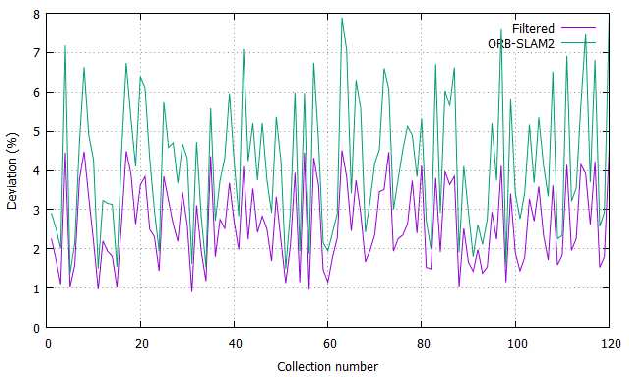 Figure 4 for Sparse 3D Point-cloud Map Upsampling and Noise Removal as a vSLAM Post-processing Step: Experimental Evaluation