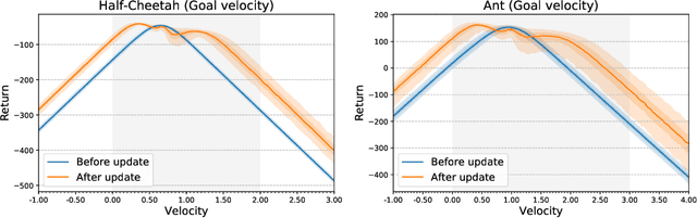 Figure 1 for The effects of negative adaptation in Model-Agnostic Meta-Learning