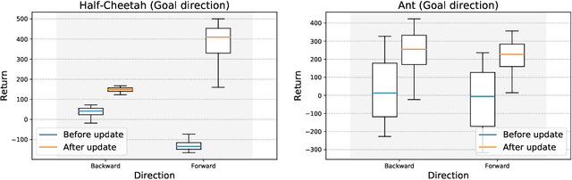 Figure 2 for The effects of negative adaptation in Model-Agnostic Meta-Learning