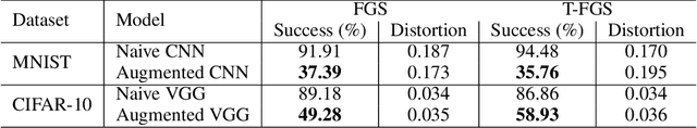 Figure 3 for Out-distribution training confers robustness to deep neural networks