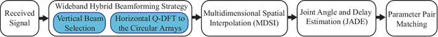 Figure 1 for Joint Estimation of Multipath Angles and Delays for Millimeter-Wave Cylindrical Arrays with Hybrid Front-ends