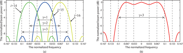 Figure 3 for Joint Estimation of Multipath Angles and Delays for Millimeter-Wave Cylindrical Arrays with Hybrid Front-ends
