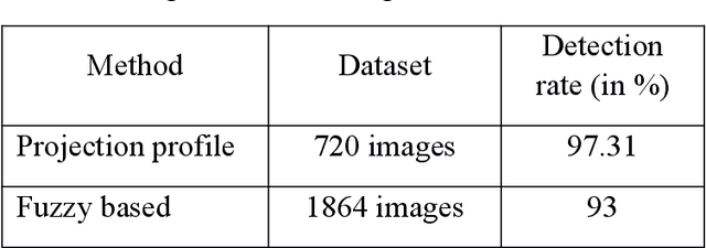 Figure 3 for Line Segmentation from Unconstrained Handwritten Text Images using Adaptive Approach
