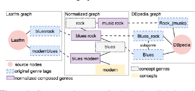Figure 1 for Leveraging Knowledge Bases And Parallel Annotations For Music Genre Translation