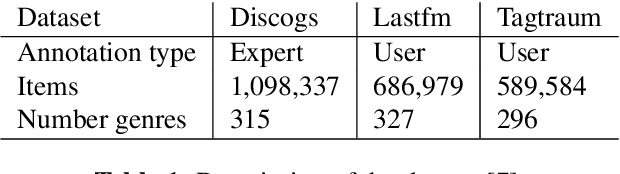 Figure 2 for Leveraging Knowledge Bases And Parallel Annotations For Music Genre Translation