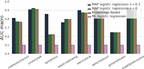 Figure 4 for Leveraging Knowledge Bases And Parallel Annotations For Music Genre Translation