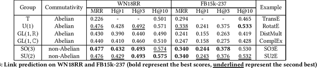 Figure 3 for A Group-Theoretic Framework for Knowledge Graph Embedding
