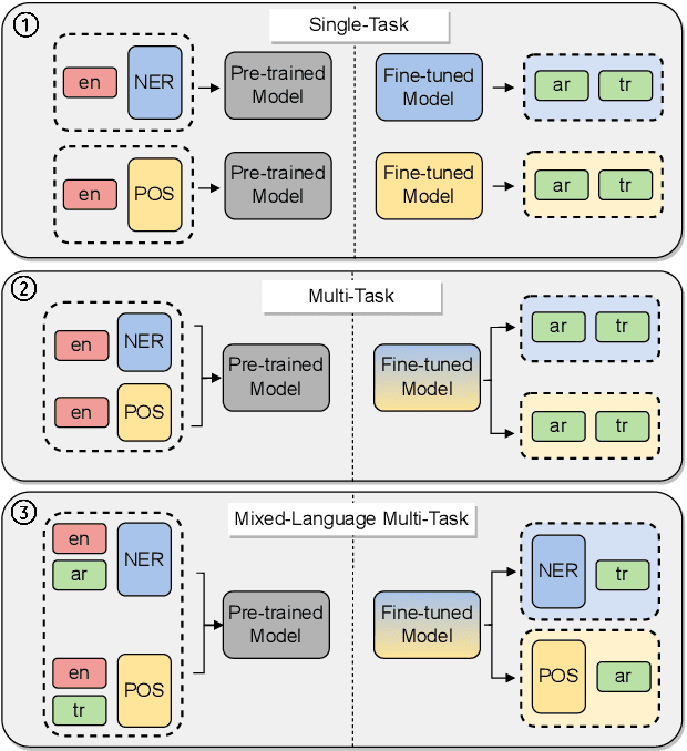Figure 1 for Hyper-X: A Unified Hypernetwork for Multi-Task Multilingual Transfer