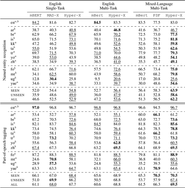 Figure 4 for Hyper-X: A Unified Hypernetwork for Multi-Task Multilingual Transfer