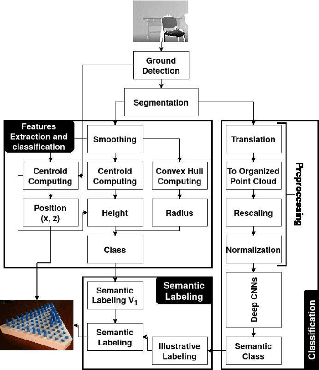 Figure 1 for From depth image to semantic scene synthesis through point cloud classification and labeling: Application to assistive systems
