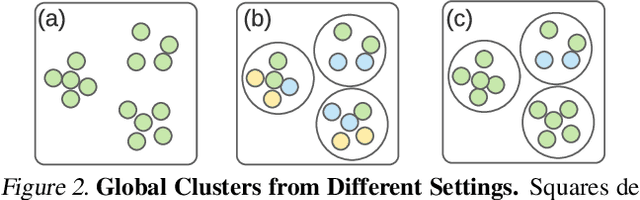 Figure 3 for Orchestra: Unsupervised Federated Learning via Globally Consistent Clustering