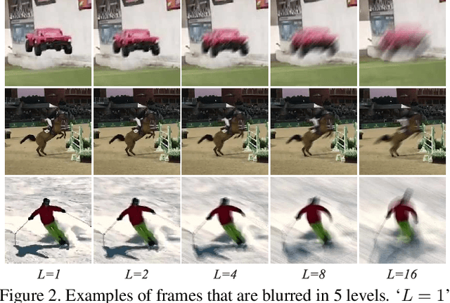 Figure 2 for Effects of Blur and Deblurring to Visual Object Tracking