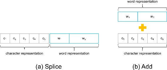 Figure 1 for Exploiting Word Semantics to Enrich Character Representations of Chinese Pre-trained Models