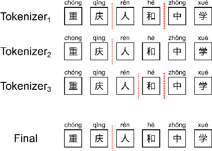 Figure 3 for Exploiting Word Semantics to Enrich Character Representations of Chinese Pre-trained Models