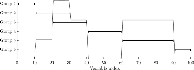 Figure 2 for A general multiblock method for structured variable selection