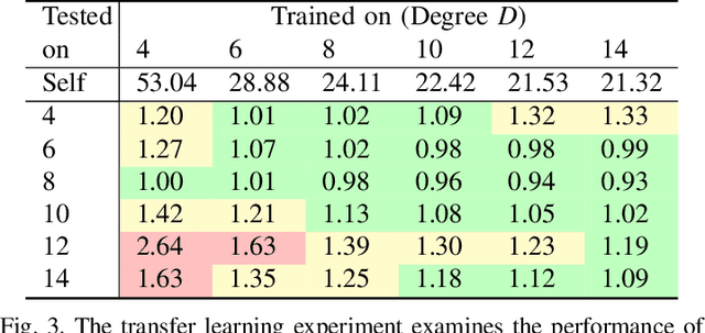 Figure 3 for Learning Decentralized Controllers for Robot Swarms with Graph Neural Networks