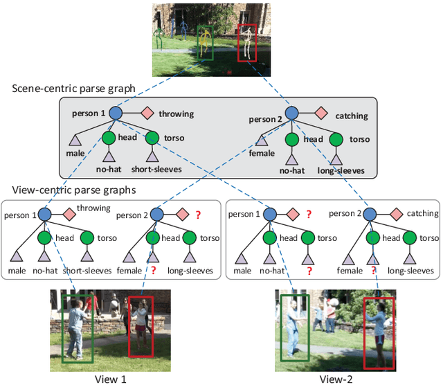 Figure 1 for Scene-centric Joint Parsing of Cross-view Videos