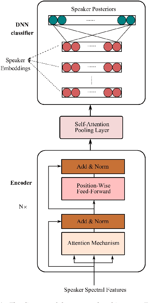 Figure 1 for Self-attention encoding and pooling for speaker recognition