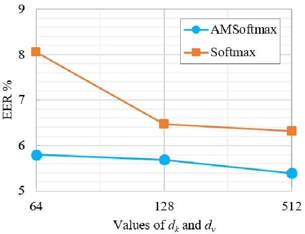 Figure 3 for Self-attention encoding and pooling for speaker recognition