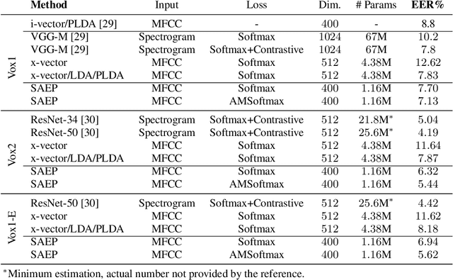 Figure 2 for Self-attention encoding and pooling for speaker recognition