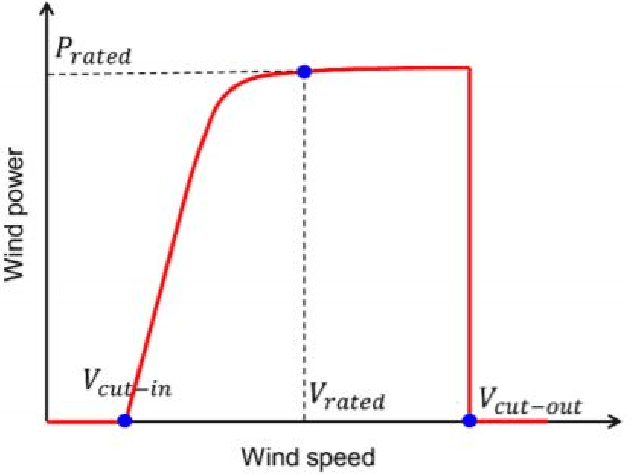 Figure 1 for Wind Power Projection using Weather Forecasts by Novel Deep Neural Networks