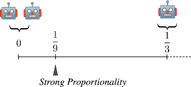 Figure 3 for Random Rank: The One and Only Strategyproof and Proportionally Fair Randomized Facility Location Mechanism