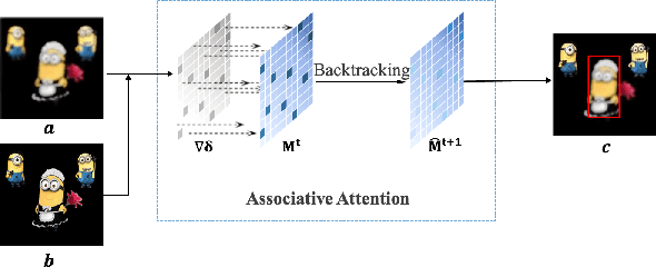 Figure 1 for Associative Adversarial Learning Based on Selective Attack