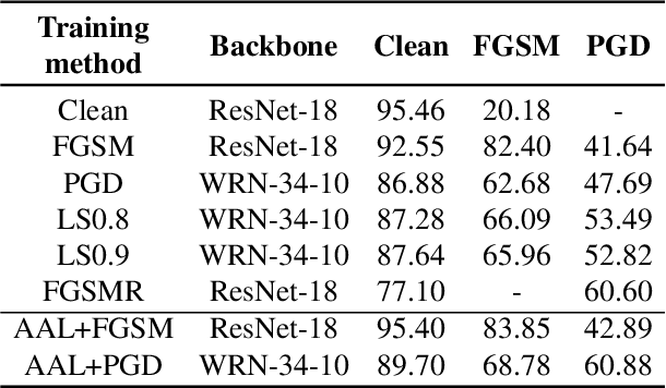 Figure 3 for Associative Adversarial Learning Based on Selective Attack