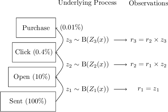 Figure 1 for Decision Making Problems with Funnel Structure: A Multi-Task Learning Approach with Application to Email Marketing Campaigns