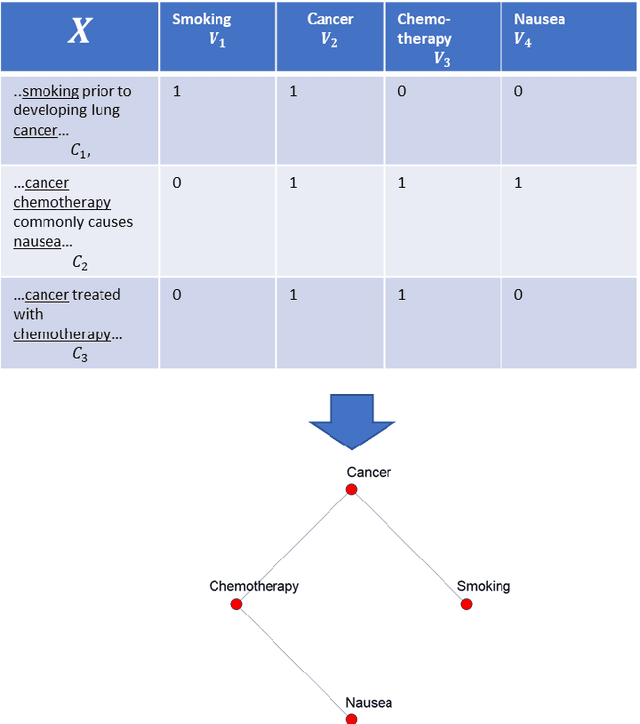 Figure 1 for Gextext: Unsupervised Knowledge Modelling in Biomedical Literature