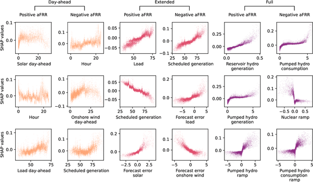Figure 3 for Secondary control activation analysed and predicted with explainable AI