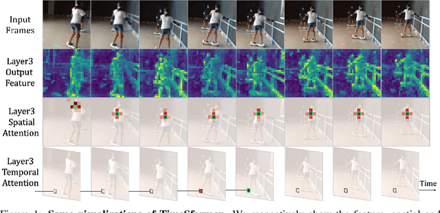 Figure 1 for UniFormer: Unified Transformer for Efficient Spatiotemporal Representation Learning