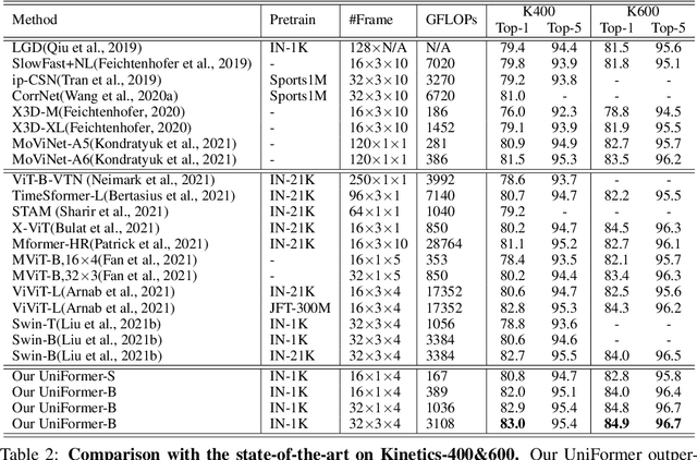 Figure 4 for Uniformer: Unified Transformer for Efficient Spatiotemporal Representation Learning