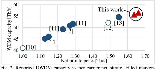 Figure 2 for 1.71 Tb/s Single-Channel and 56.51 Tb/s DWDM Transmission over 96.5 km Field-Deployed SSMF