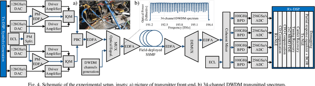 Figure 4 for 1.71 Tb/s Single-Channel and 56.51 Tb/s DWDM Transmission over 96.5 km Field-Deployed SSMF