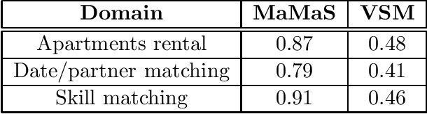 Figure 4 for Semantic Matchmaking as Non-Monotonic Reasoning: A Description Logic Approach