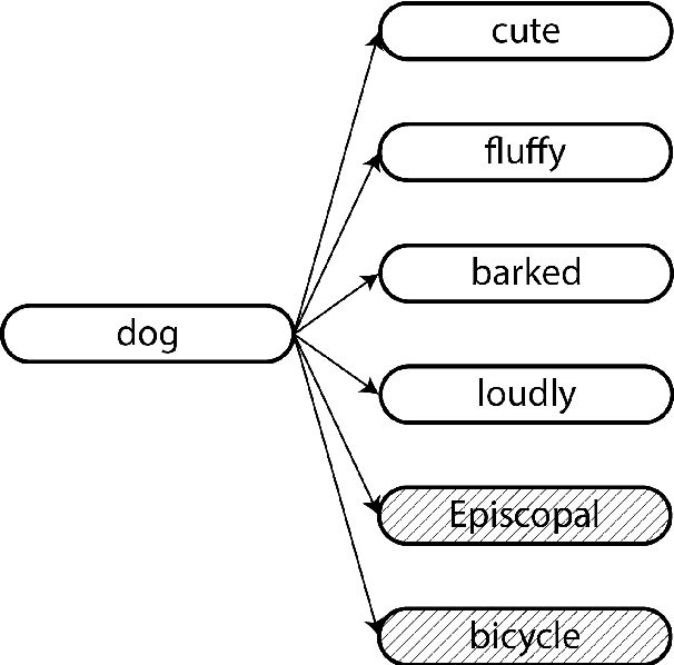 Figure 1 for A Joint Model for Word Embedding and Word Morphology