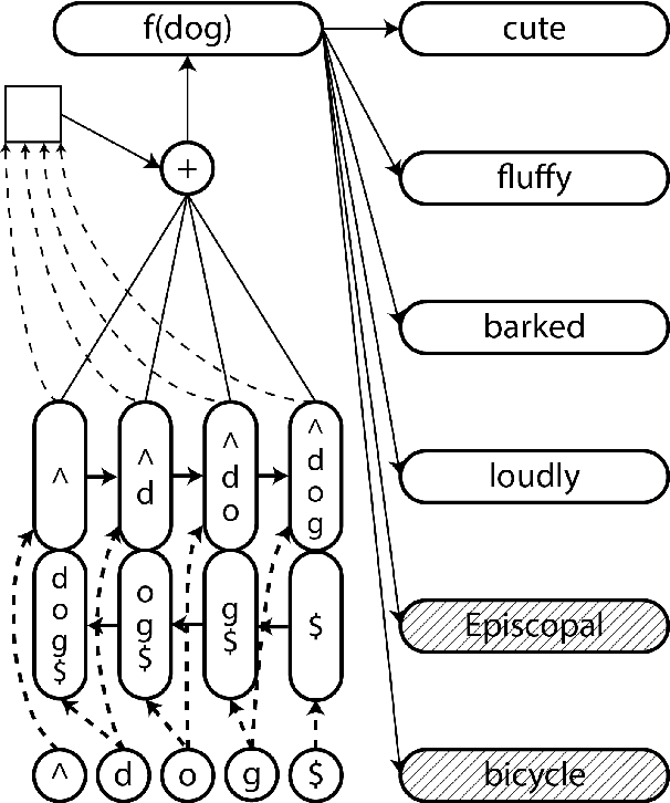 Figure 3 for A Joint Model for Word Embedding and Word Morphology