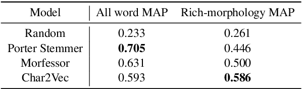 Figure 2 for A Joint Model for Word Embedding and Word Morphology