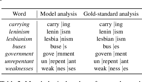 Figure 4 for A Joint Model for Word Embedding and Word Morphology