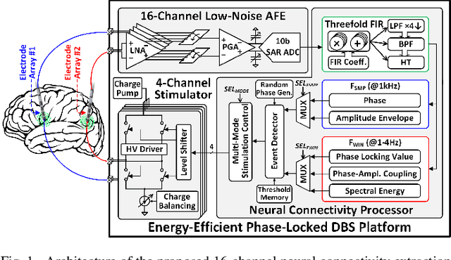 Figure 1 for A 16-Channel Low-Power Neural Connectivity Extraction and Phase-Locked Deep Brain Stimulation SoC