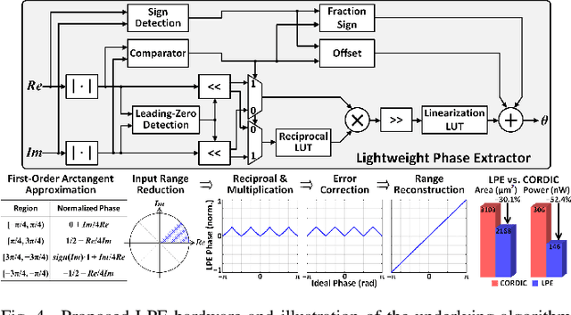 Figure 3 for A 16-Channel Low-Power Neural Connectivity Extraction and Phase-Locked Deep Brain Stimulation SoC