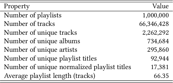 Figure 1 for An Analysis of Approaches Taken in the ACM RecSys Challenge 2018 for Automatic Music Playlist Continuation