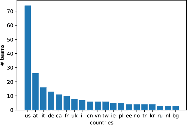 Figure 2 for An Analysis of Approaches Taken in the ACM RecSys Challenge 2018 for Automatic Music Playlist Continuation
