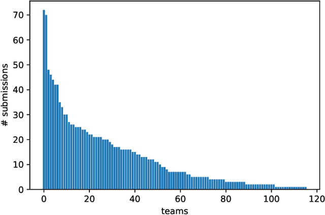 Figure 3 for An Analysis of Approaches Taken in the ACM RecSys Challenge 2018 for Automatic Music Playlist Continuation