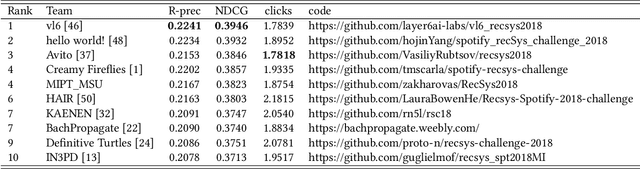 Figure 4 for An Analysis of Approaches Taken in the ACM RecSys Challenge 2018 for Automatic Music Playlist Continuation