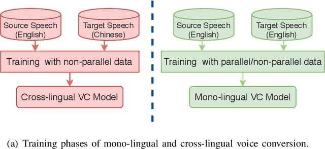 Figure 1 for Spectrum and Prosody Conversion for Cross-lingual Voice Conversion with CycleGAN