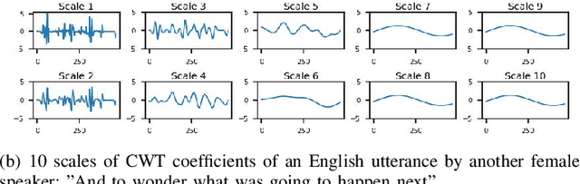 Figure 2 for Spectrum and Prosody Conversion for Cross-lingual Voice Conversion with CycleGAN