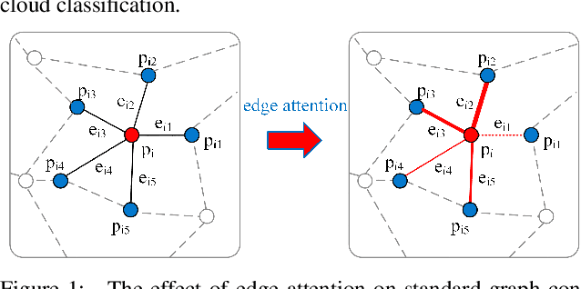 Figure 1 for Airborne LiDAR Point Cloud Classification with Graph Attention Convolution Neural Network